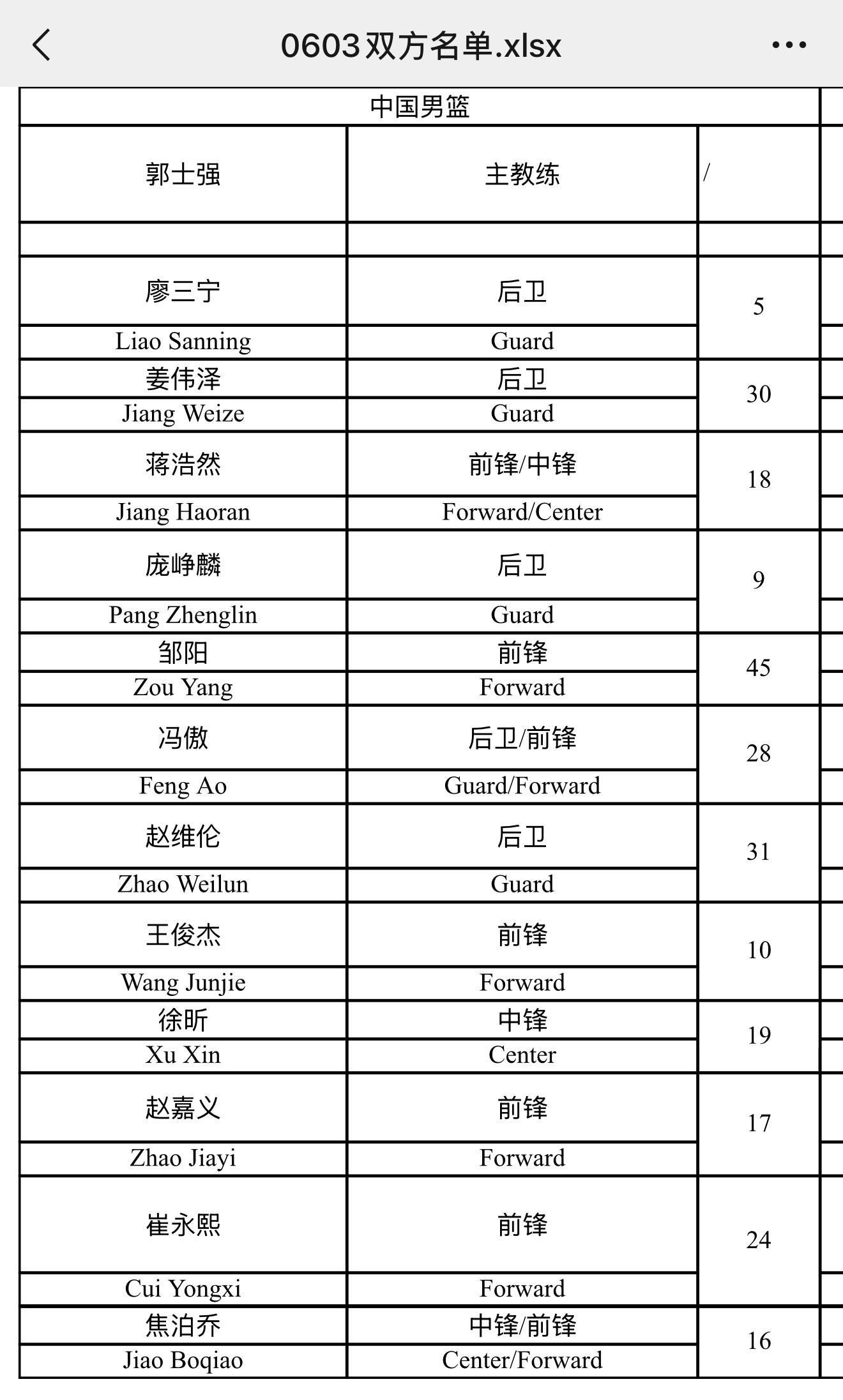 世界杯小组赛积分榜-6月3日男篮热身赛名单：王俊杰、崔永熙领衔，赵维伦、徐昕在列